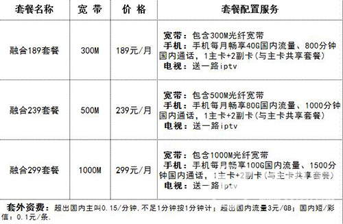 宽带套餐费用(宽带套餐费用包括路由器费用吗)