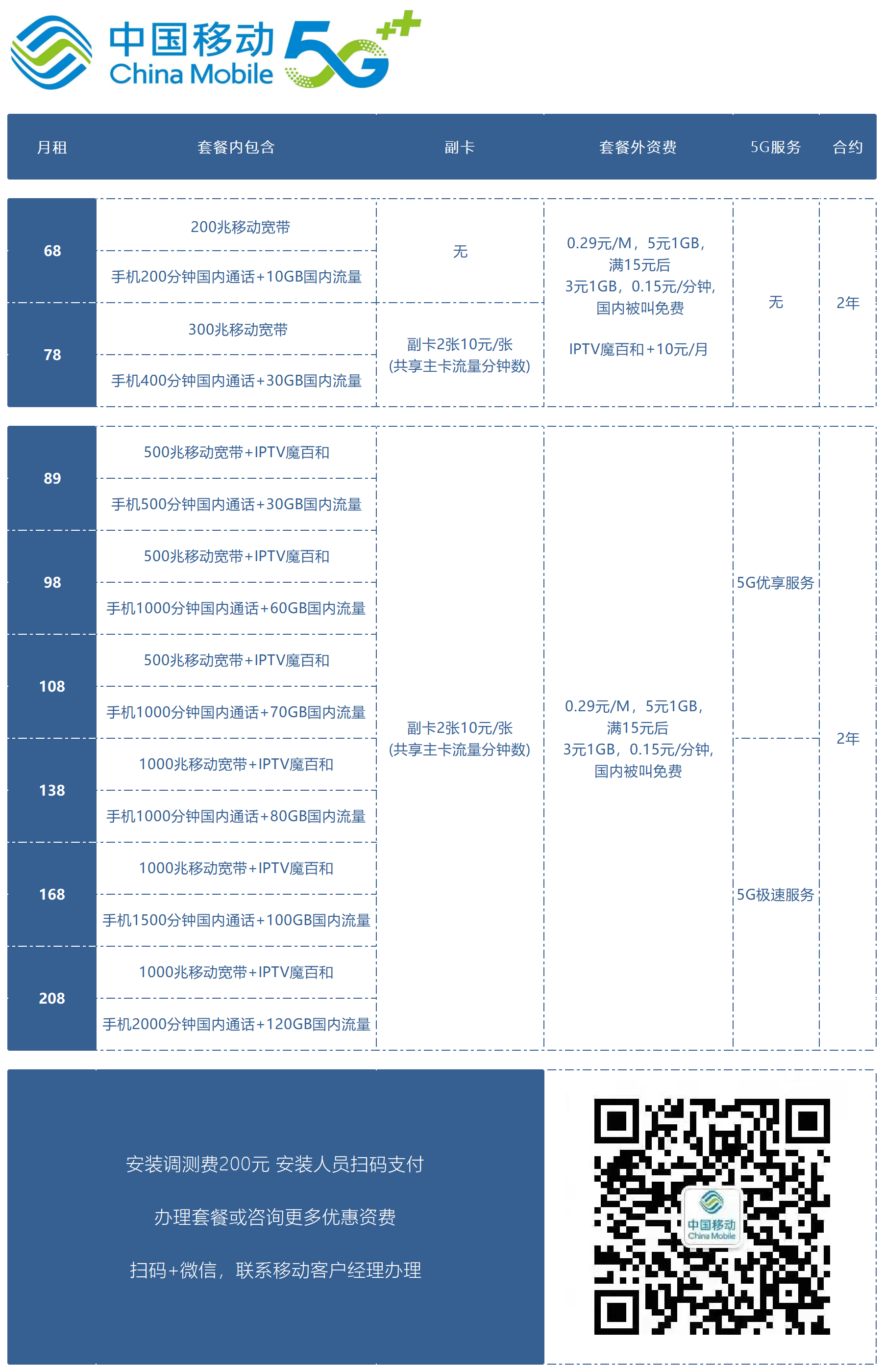移动88元家庭宽带套餐(移动88套餐宽带网速多少)