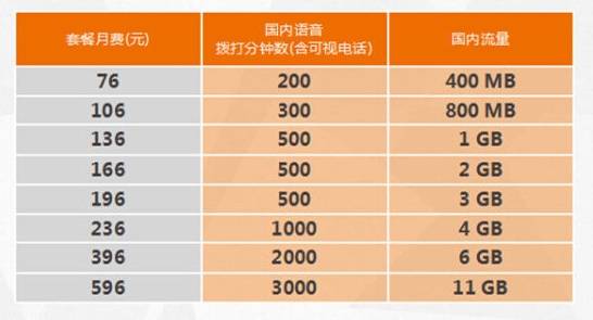联通上网套餐资费(中国联通网络套餐资费表)