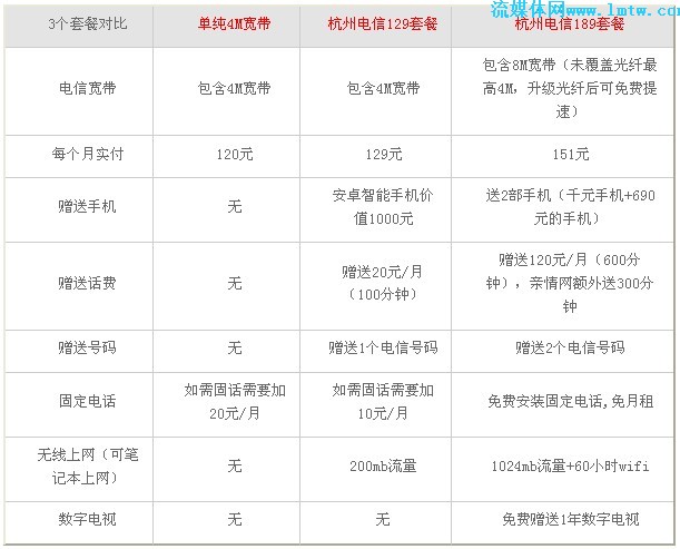 电信宽带套餐要多少钱(电信宽带套餐多少钱可以装摄像头)