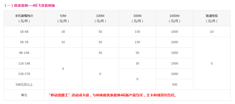 移动宽带500兆套餐价格表(移动宽带500兆多少钱一个月)