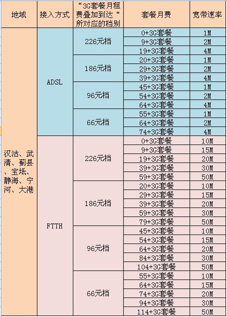 联通宽带有哪些套餐(联通宽带有哪些套餐可以用)