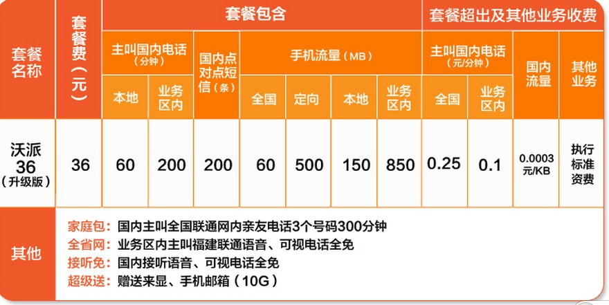 各种联通卡套餐(最新联通卡套餐)