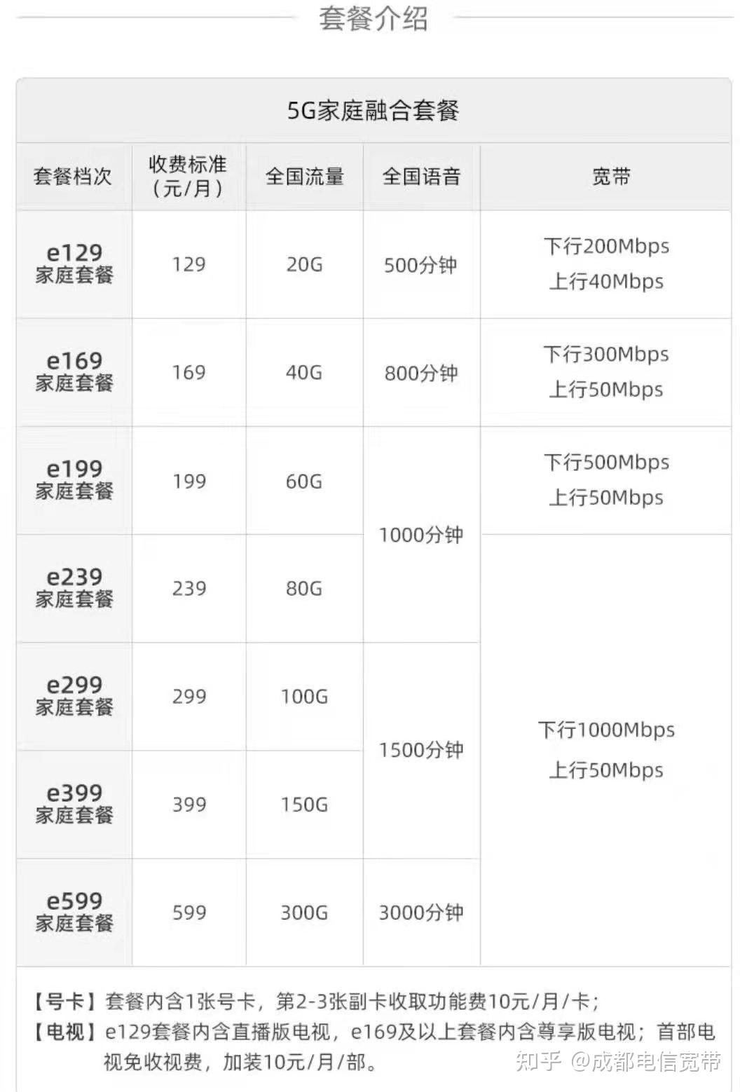 成都有哪些宽带(成都宽带资费哪家便宜)