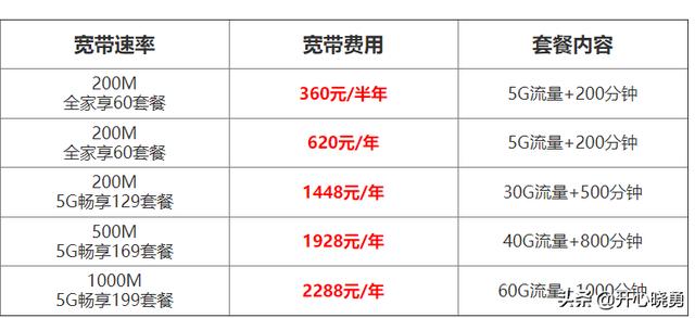 电信宽带包年套餐价格表(电信宽带360元一年怎么办理)